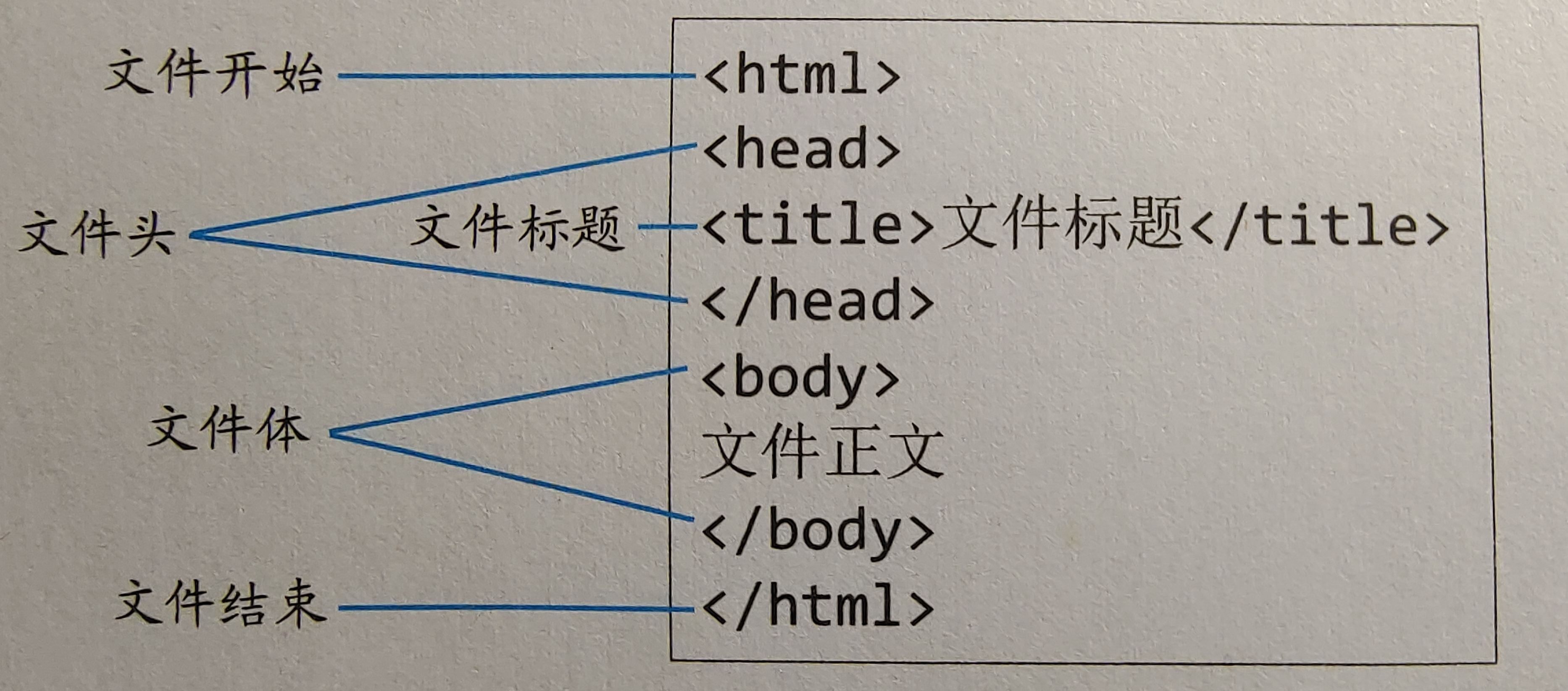 图 1.2 HTML文件的基本结构 图 1.2 HTML文件的基本结构