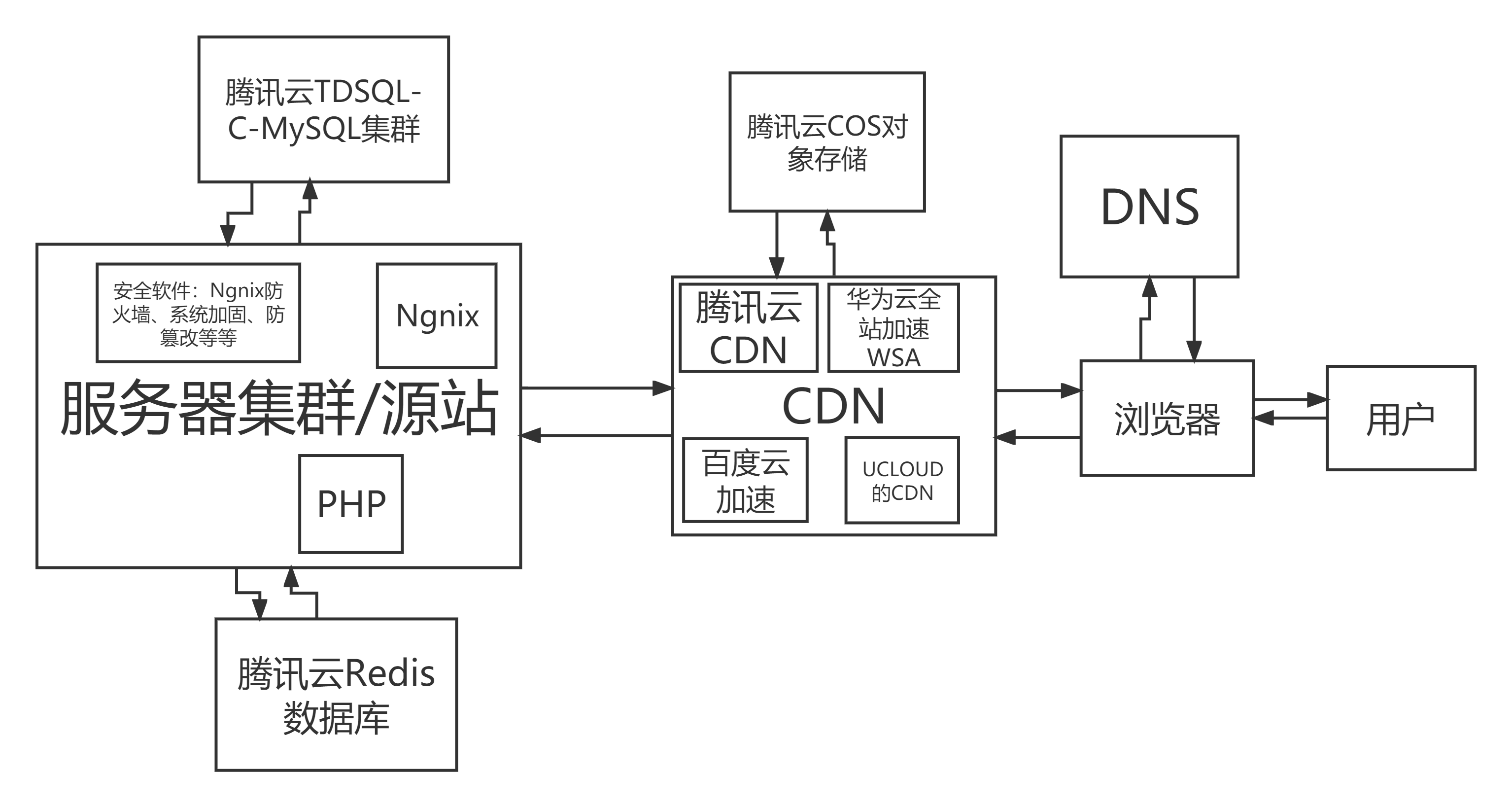 更改过后的网站架构 更改过后的网站架构
